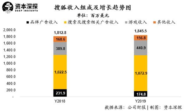 搜狐畅游——京城老牌游戏厂商中的大哥大（畅游成功私有化，但搜狐的三张牌仍不好打）-第4张图片-拓城游