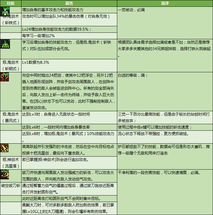 剑圣求生之路的装备怎么合成?（DNF剑魂特色玩法、加点技巧、装备路线，让你所向披靡的攻略）-第7张图片-拓城游