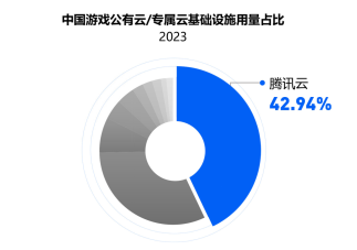 腾讯start云游戏怎么收费（IDC 报告：国内游戏云市场稳中向好，腾讯云用量规模再次领跑）-第2张图片-拓城游