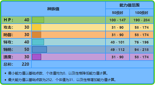 顶叶兽进化（宝可梦No.270，No.271，No.272——莲叶童子，莲帽小童，乐天河童）-第3张图片-拓城游