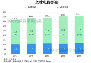 全球票房 的全球电影总票房（总票房突破240亿，北美超越内地，成全球年度第一大“票仓”）