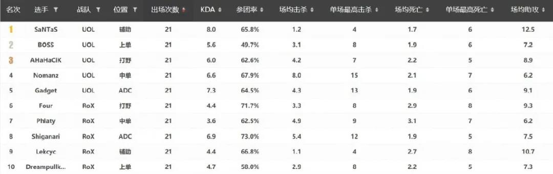 UOL战队介绍有哪些？（英雄联盟：常规赛14-0全胜收官，俄罗斯独角兽UOL最全科普）-第12张图片-拓城游