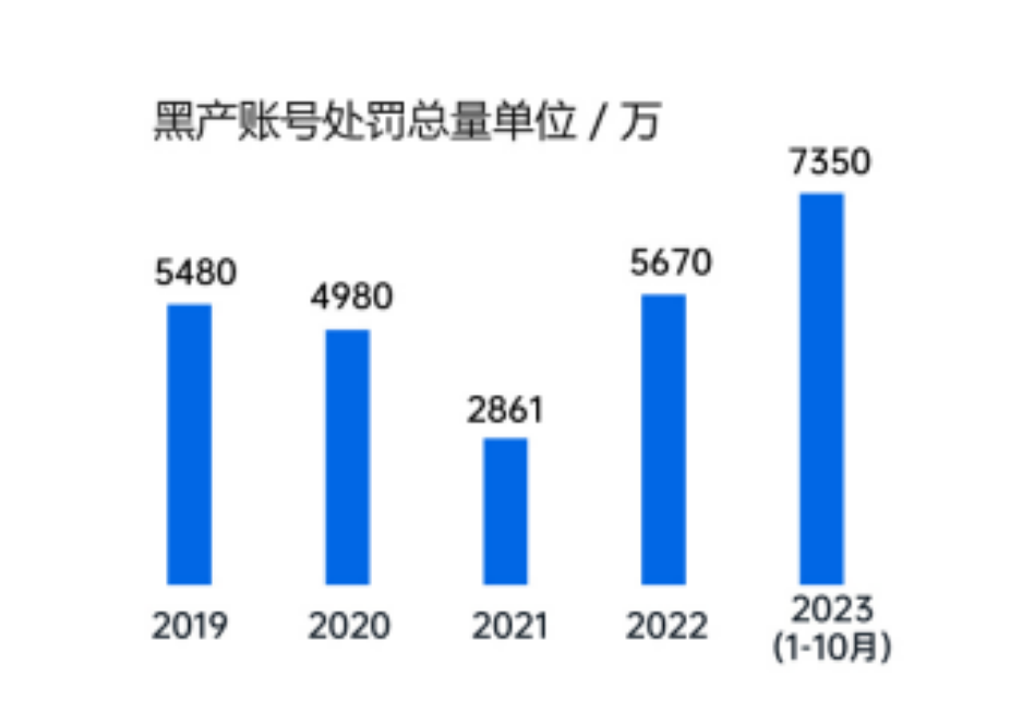 腾讯游戏安全月是什么时候（腾讯主导发布2023游戏安全白皮书，PC游戏外挂增长超50%）-第5张图片-拓城游