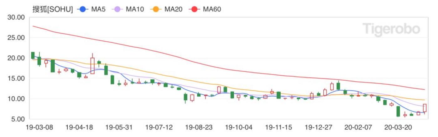 搜狐畅游——京城老牌游戏厂商中的大哥大（畅游成功私有化，但搜狐的三张牌仍不好打）-第3张图片-拓城游