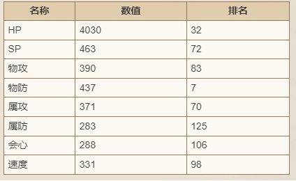 《歧路旅人：大陆的霸者》萨莉亚技能强度介绍-歧路旅人：大陆的霸者游戏攻略推荐-第3张图片-拓城游