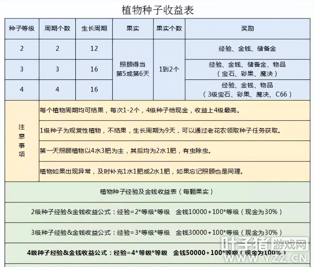 梦幻养花(打造属于你的花园世界)（梦幻西游老花农亲传梦幻西游赚钱秘籍！养花种树的致富之道）-第12张图片-拓城游