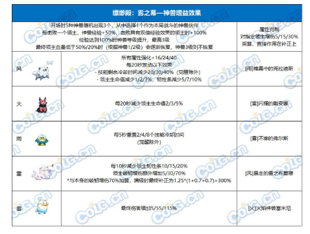 《dnf》雾隐之地boss机制介绍-地下城与勇士游戏攻略推荐-第5张图片-拓城游