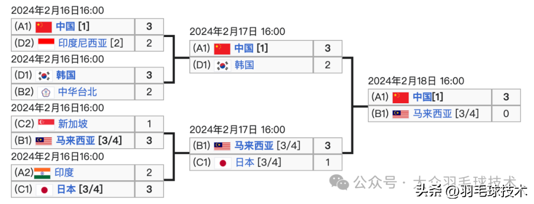 淘汰赛制的赛制是什么样的？（羽毛球比赛｜循环和淘汰赛什么区别？怎么组织编排比赛）-第11张图片-拓城游