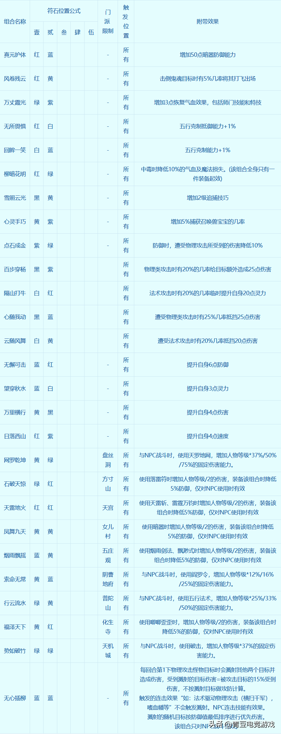 梦幻西游狮驼岭所有符石组合（梦幻西游：全部符石组合大全，你要的都在这里了）-第4张图片-拓城游