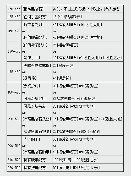 《魔兽世界》ctm怀旧服锻造450-525升级方法-魔兽世界游戏攻略推荐-第2张图片-拓城游