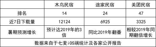 租车app排行榜前十名（哪个民宿平台更好做？3大平台对比分析，房东如何寻找新的增长点？）-第3张图片-拓城游