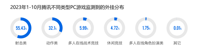 腾讯游戏安全月是什么时候（腾讯主导发布2023游戏安全白皮书，PC游戏外挂增长超50%）-第4张图片-拓城游