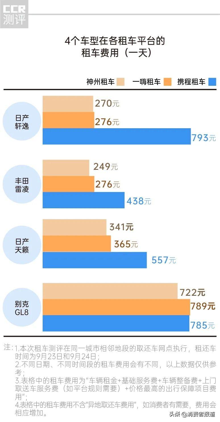 神州租车价格一览表（携程、神州、一嗨三大租车平台对比：租车费用、车况、便捷度哪家强？）-第3张图片-拓城游