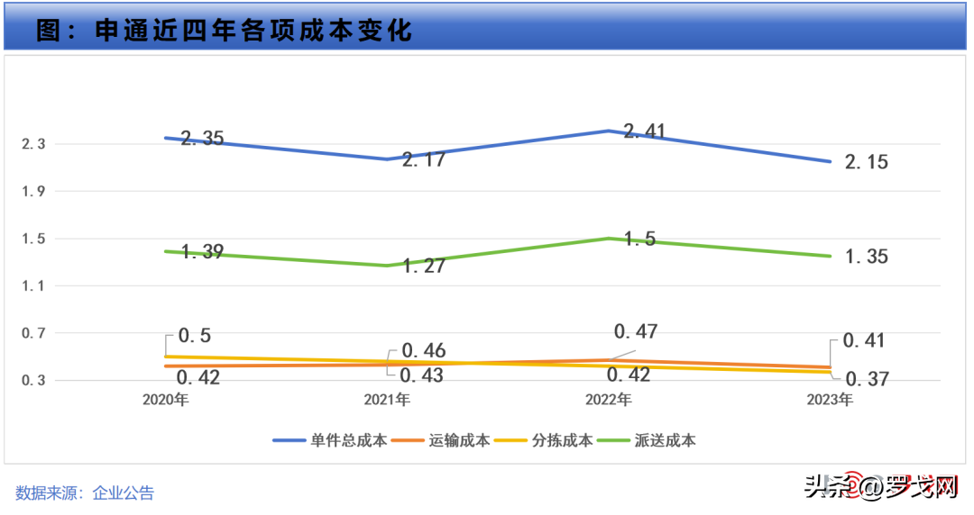 韵达快递收费标准？（中通、圆通、韵达、申通、极兔，快递成本哪家最低？）-第8张图片-拓城游