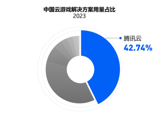 腾讯start云游戏怎么收费（IDC 报告：国内游戏云市场稳中向好，腾讯云用量规模再次领跑）-第3张图片-拓城游