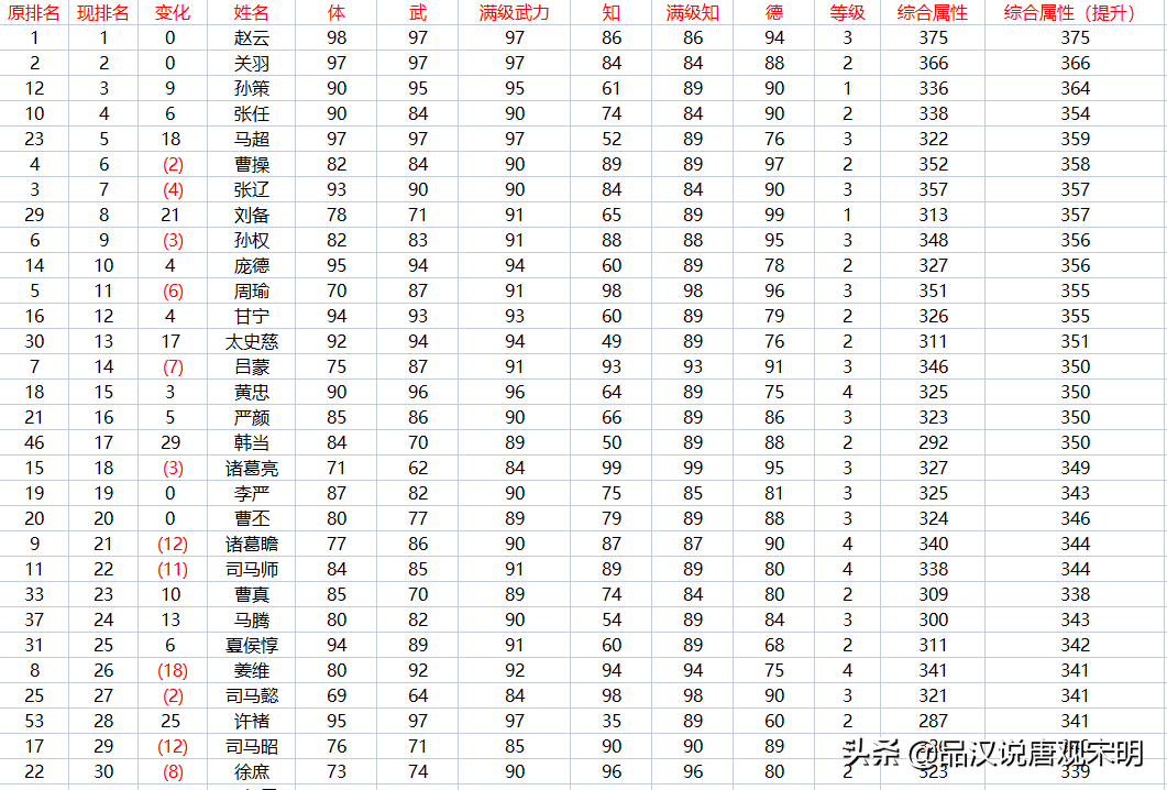 霸王大陆最长时间（霸王大陆237位武将盘点：永远可以信赖的赵云与潜力突出的妫览）-第16张图片-拓城游