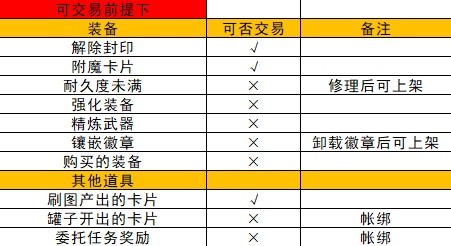 《地下城与勇士手游（DNF手游）》拍卖行使用攻略-地下城与勇士手游（dnf手游）游戏攻略推荐-第6张图片-拓城游