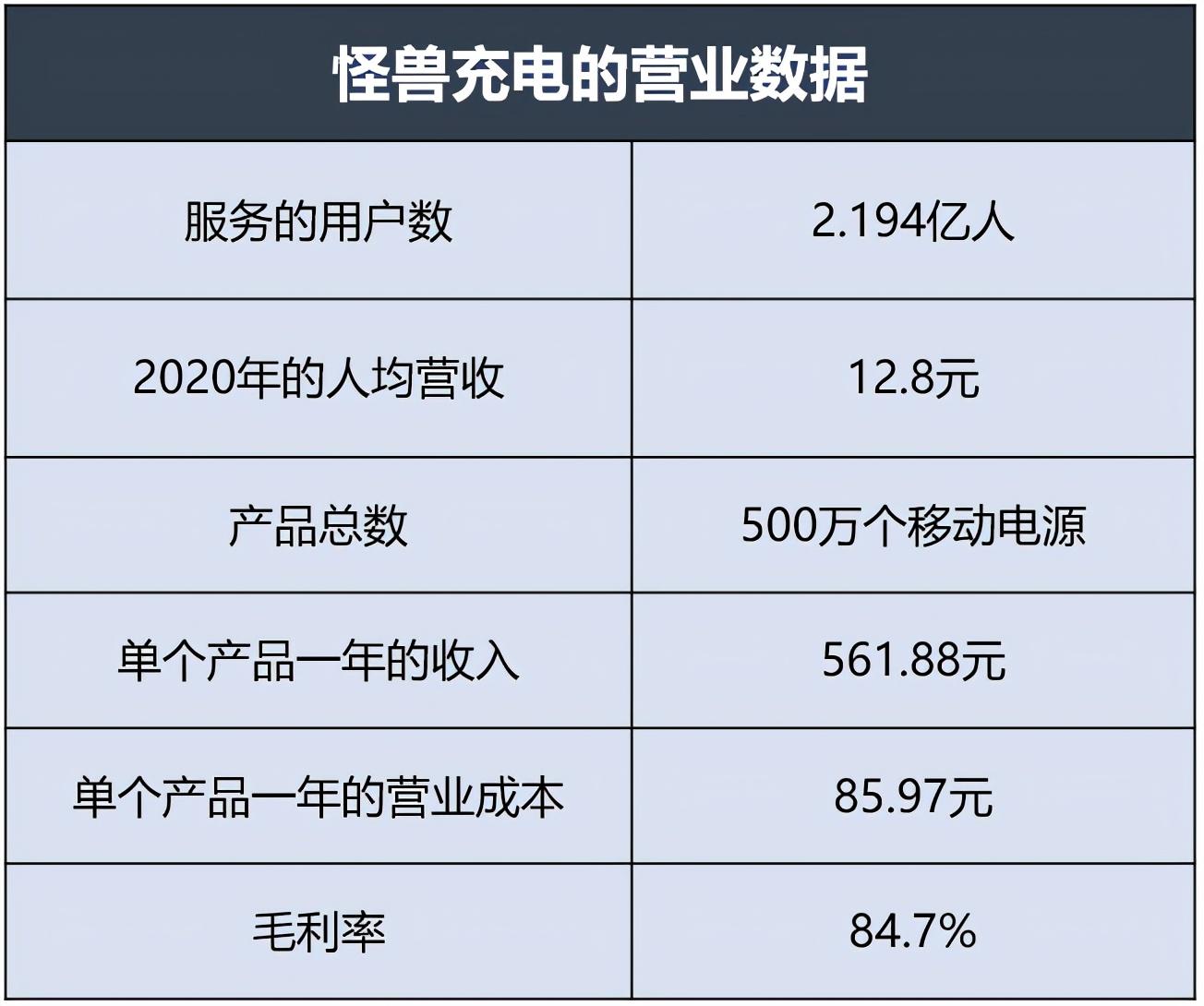 小蓝视频的链接在哪里啊！？？（都是包租婆，共享单车比充电宝差在哪？| 小巴读财报）-第4张图片-拓城游