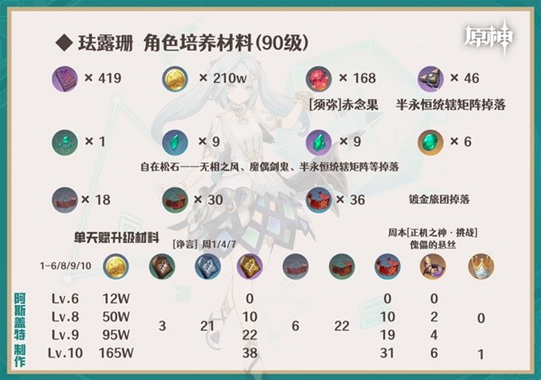 《原神》4.6下半卡池角色养成攻略 4.6下半卡池角色突破材料一览-原神游戏攻略推荐-第8张图片-拓城游