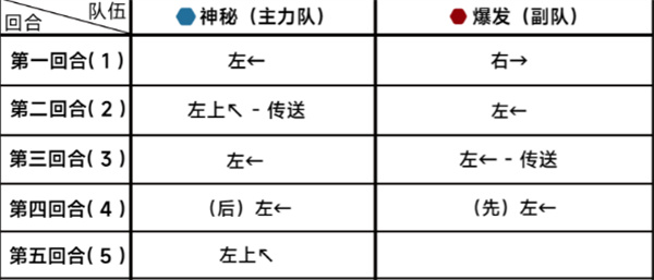 《蔚蓝档案》第十八章18-4通关攻略-蔚蓝档案游戏攻略推荐-第3张图片-拓城游