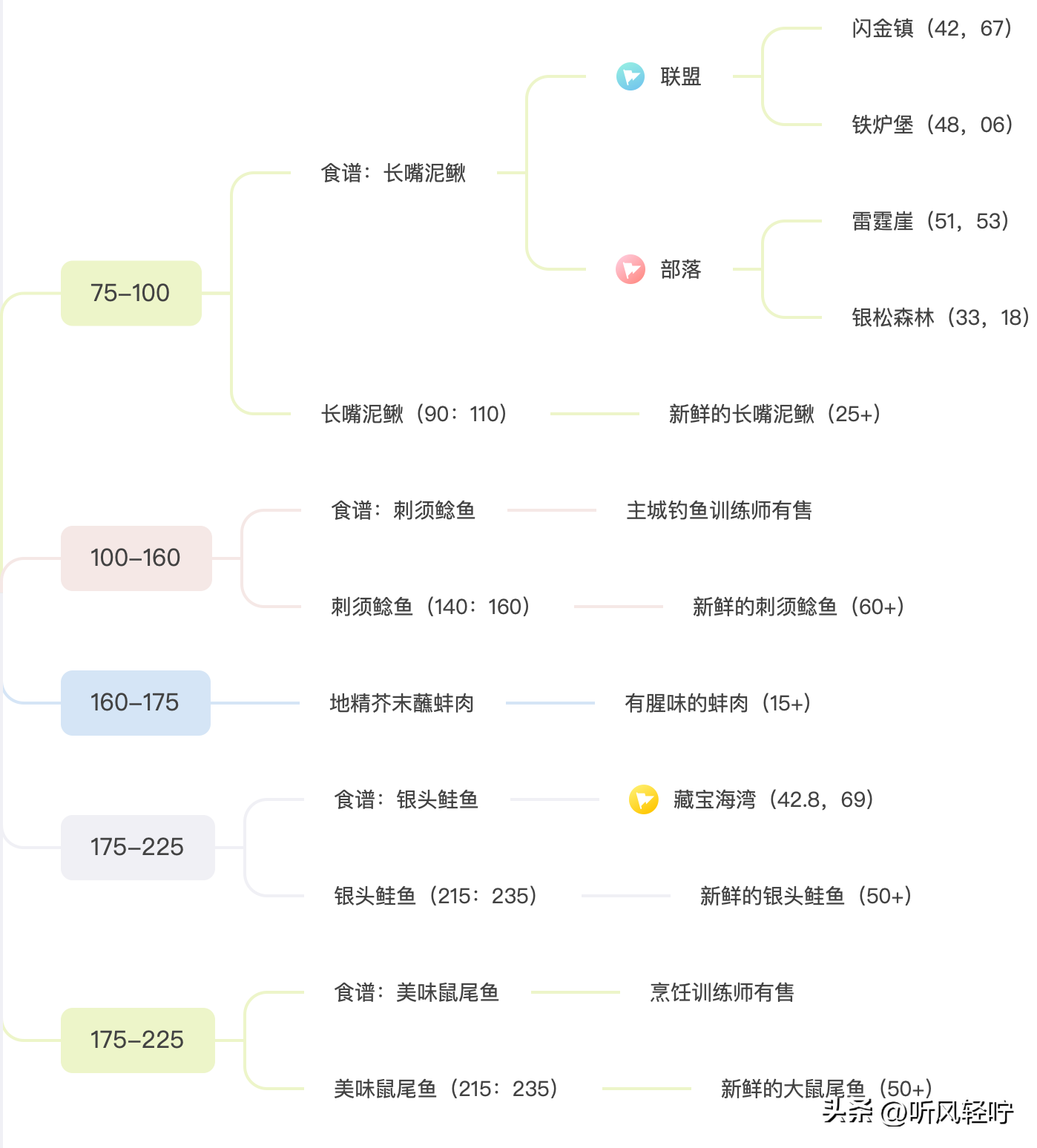 魔兽世界烹饪1-450怎么冲级最快 烹饪1到450升级攻略（「听风」WLK烹饪速冲1-450）-第4张图片-拓城游