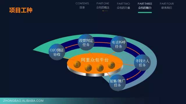 怎样到阿里众包里赚钱（20张PPT读懂阿里众包那些事儿）-第18张图片-拓城游