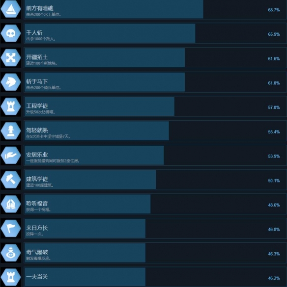 《六方守护者》成就列表总览-六方守护者游戏攻略推荐-第3张图片-拓城游