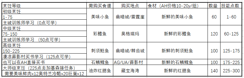 WOW烹饪300以后到哪学?BL（魔兽世界怀旧服：经典旧世懒人烹饪1至300速冲攻略）-第3张图片-拓城游