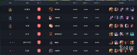 《lol》英雄胜率排行网址入口分享-英雄联盟游戏攻略推荐-第2张图片-拓城游