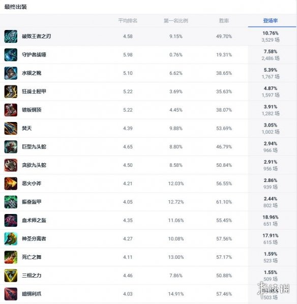 《lol》斗魂竞技场祖安怒兽狼人出装推荐-英雄联盟游戏攻略推荐-第2张图片-拓城游