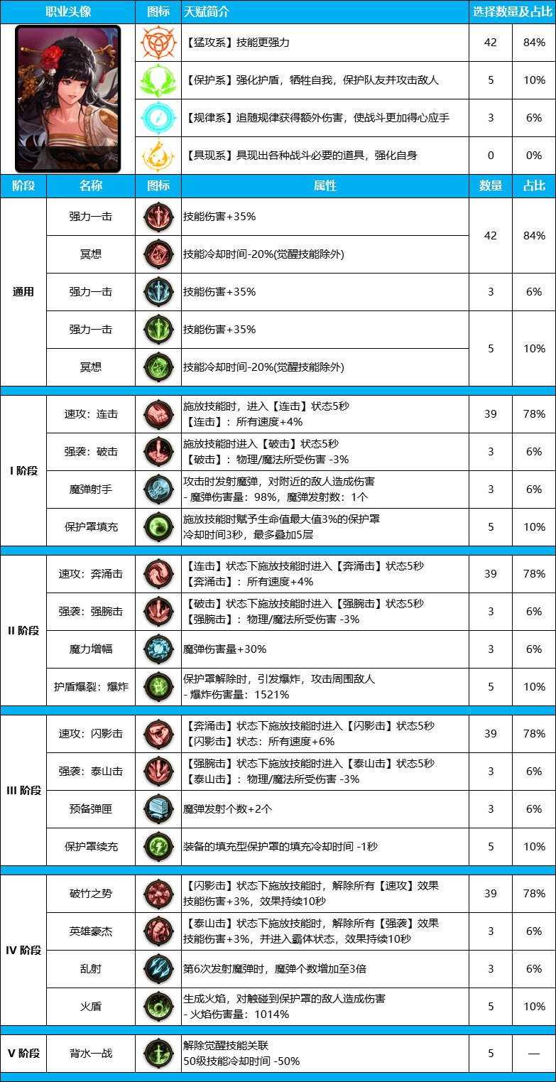 奶妈天赋树怎么点（DNF：女圣职新天赋推荐！奶妈守护更强大，速来围观）-第4张图片-拓城游