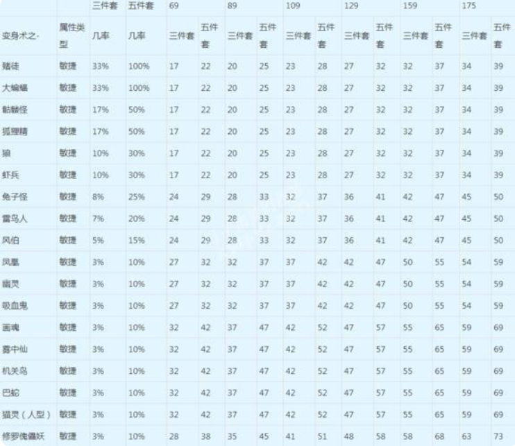 修罗傀儡妖套装效果（梦幻西游：敏捷套top6变身技能分析，高端固伤必备）-第2张图片-拓城游