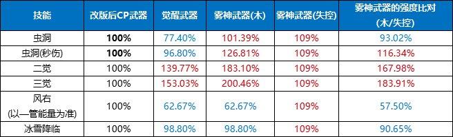 dnf110级版本缔造毕业装备怎么搭配 2023缔造者毕业装备搭配指南（DNF缔造者CP武器改版评测）-第3张图片-拓城游