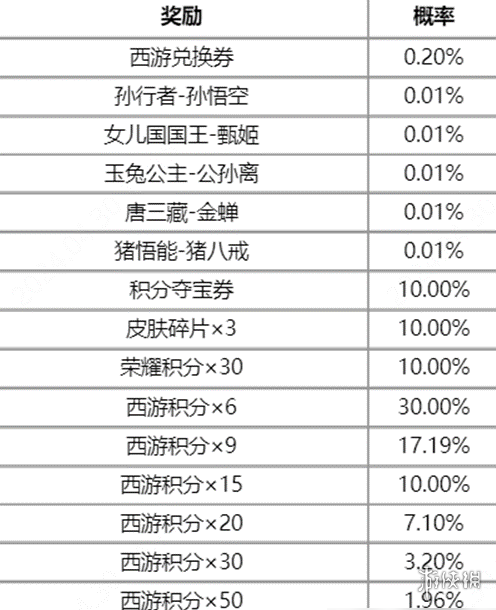 王者荣耀梦回西游活动玩法介绍-王者荣耀游戏攻略推荐-第4张图片-拓城游