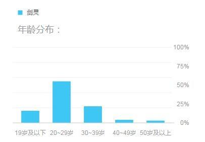 剑灵哪个区人最多2022（剑灵冷知识讲堂 哪个省市的剑灵玩家最多）-第6张图片-拓城游