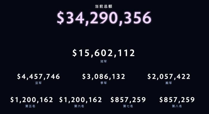 ti9奖金(dota2历史最高奖金之一)（TI9落幕！总奖金超过2.4亿元，OG战队两连冠独得1.1亿元）-第3张图片-拓城游