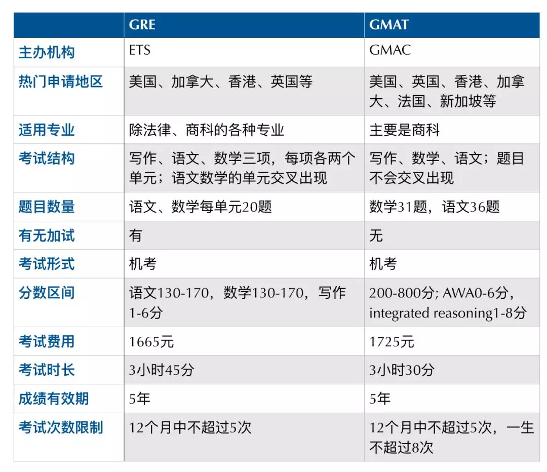 gmate考试是什么意思？（两位G姓大魔王傻傻分不清？GRE、GMAT最全详细对比来啦）-第3张图片-拓城游