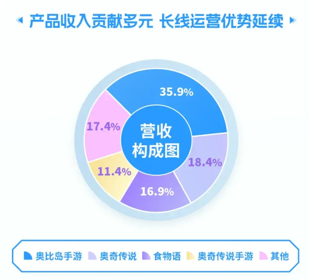 奥拉星蚁族王朝在哪（2023年的游戏行业，谁赚钱？谁裁员？）-第9张图片-拓城游