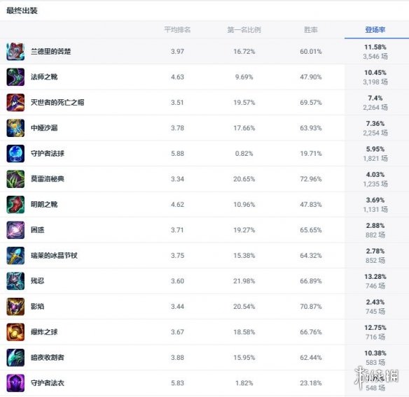 《lol》斗魂竞技场堕落天使莫甘娜出装推荐-英雄联盟游戏攻略推荐-第2张图片-拓城游