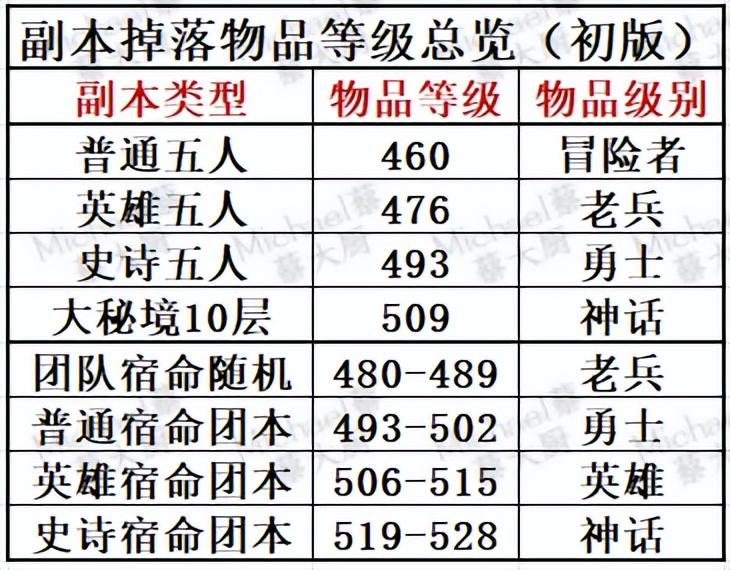 魔兽世界9.27征服点数上限（《魔兽世界10.2.7黑暗之心》下周大事件【5.9-5.15】）-第23张图片-拓城游