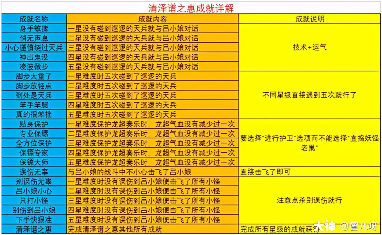 梦幻西游清泽谱之惠小西天那关怎么选择（梦幻西游：清泽谱之惠攻略及成就攻略 内含清泽谱赚钱小妙招）-第3张图片-拓城游