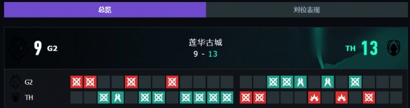 《无畏契约》上海大师赛G2vsTH赛况介绍-无畏契约游戏攻略推荐-第3张图片-拓城游