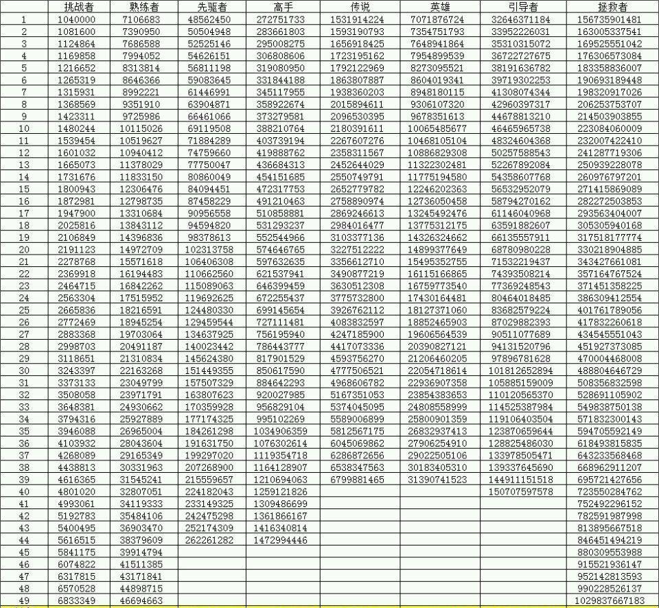 dnf熟练度等级表-dnf游戏攻略推荐-第2张图片-拓城游