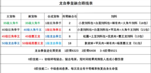 创造与魔法龙血拳皇怎么合成-龙血拳皇合成方法（创造与魔法龙血拳皇怎么融合？创造与魔法龙血拳皇融合攻略公式）