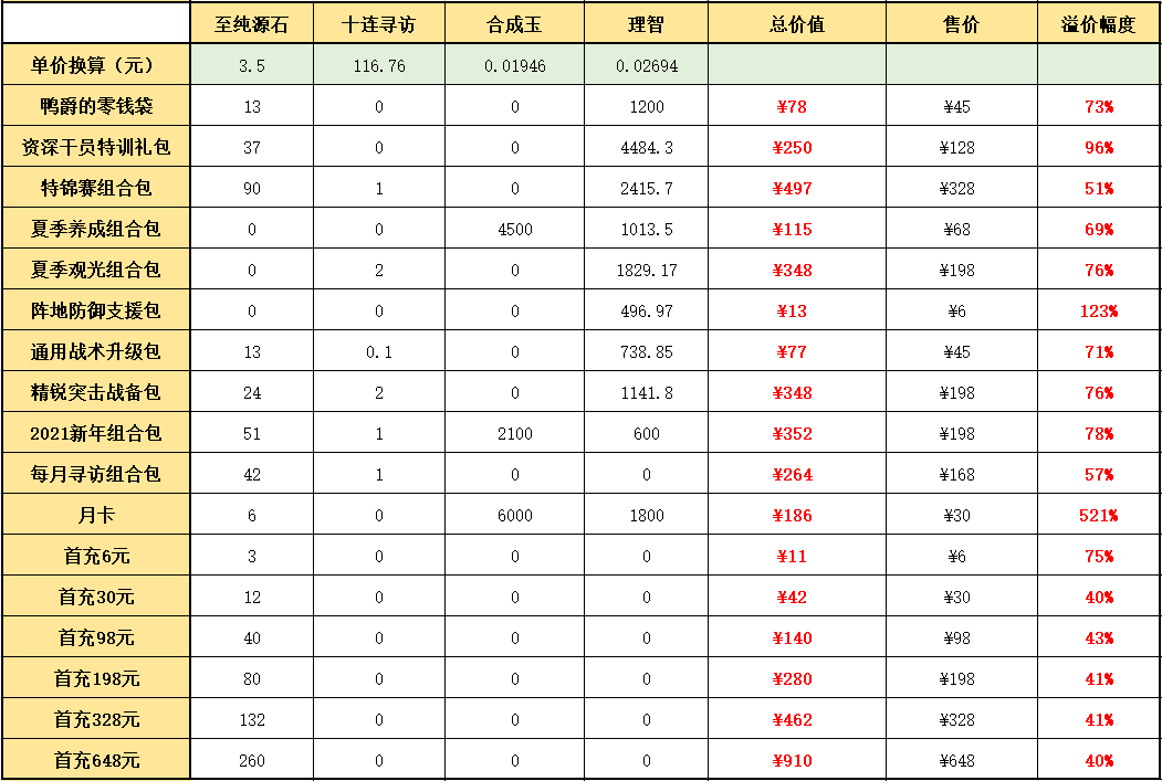 周年庆典干员凭证（领取限时干员）（明日方舟：2021“感谢庆典”氪金指南，还是熟悉的配方）-第12张图片-拓城游