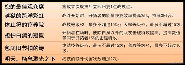 《崩坏星穹铁道》同谐主技能介绍配装推荐-崩坏星穹铁道游戏攻略推荐-第9张图片-拓城游