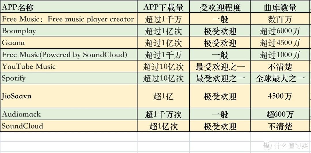 音乐播放器哪个好用又免费（上亿首正版歌曲免费听：9个音乐app横评「听遍国外正版音乐」）-第2张图片-拓城游