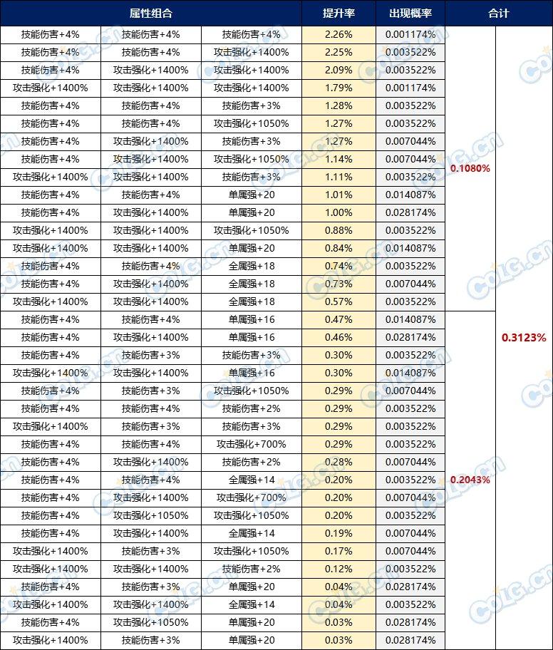 dnf怎么合成传说装备（DNF：版本前瞻：传说融合石，提升率与毕业概率大揭秘！）-第4张图片-拓城游