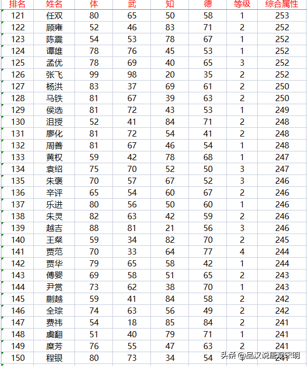 霸王大陆最长时间（霸王大陆237位武将盘点：永远可以信赖的赵云与潜力突出的妫览）-第8张图片-拓城游