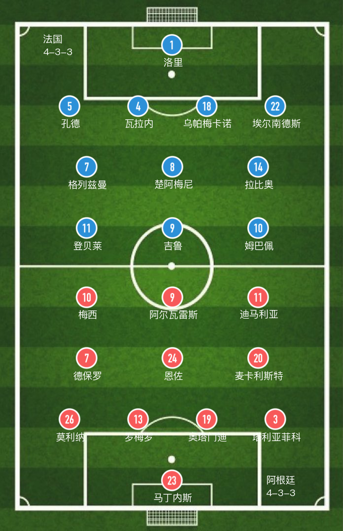 阿根廷v法国比分（7:5阿根廷获胜）（【世界杯】姆巴佩戴帽，阿根廷7-5打败法国，夺得世界杯冠军）-第2张图片-拓城游